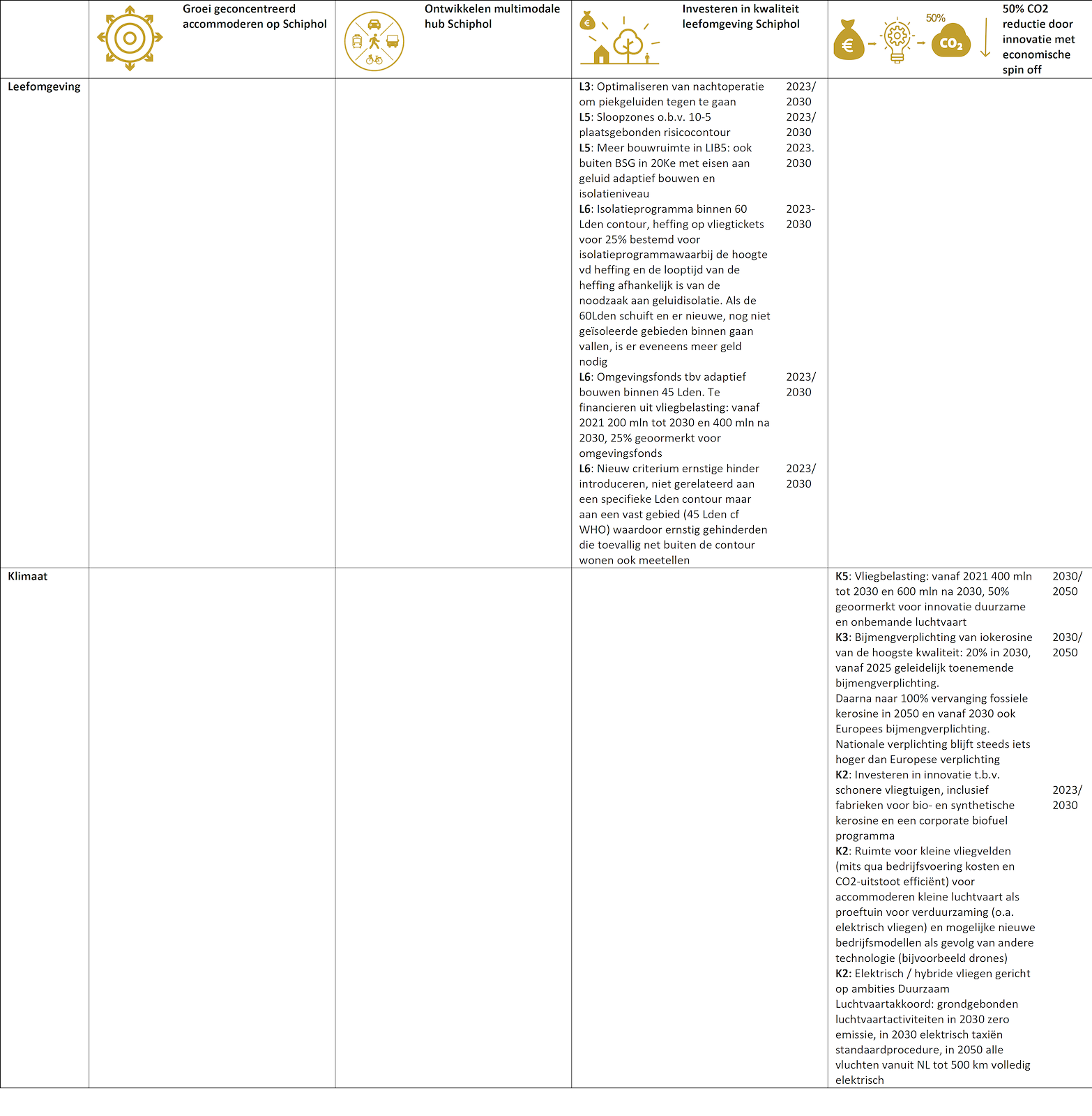 Figuur 2.8 Overzicht van de maatregelen van hoekpunt Concentreren (denkrichtingen leefomgeving en klimaat) Overzicht van de maatregelen van hoekpunt Concentreren (denkrichtingen leefomgeving en klimaat)