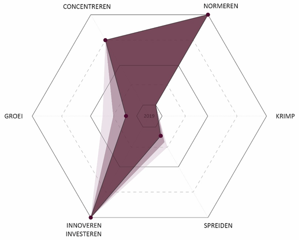 Figuur 4.1 Voorkeursstrategie op basis van de hoekpunten Voorkeursstrategie op basis van de hoekpunten