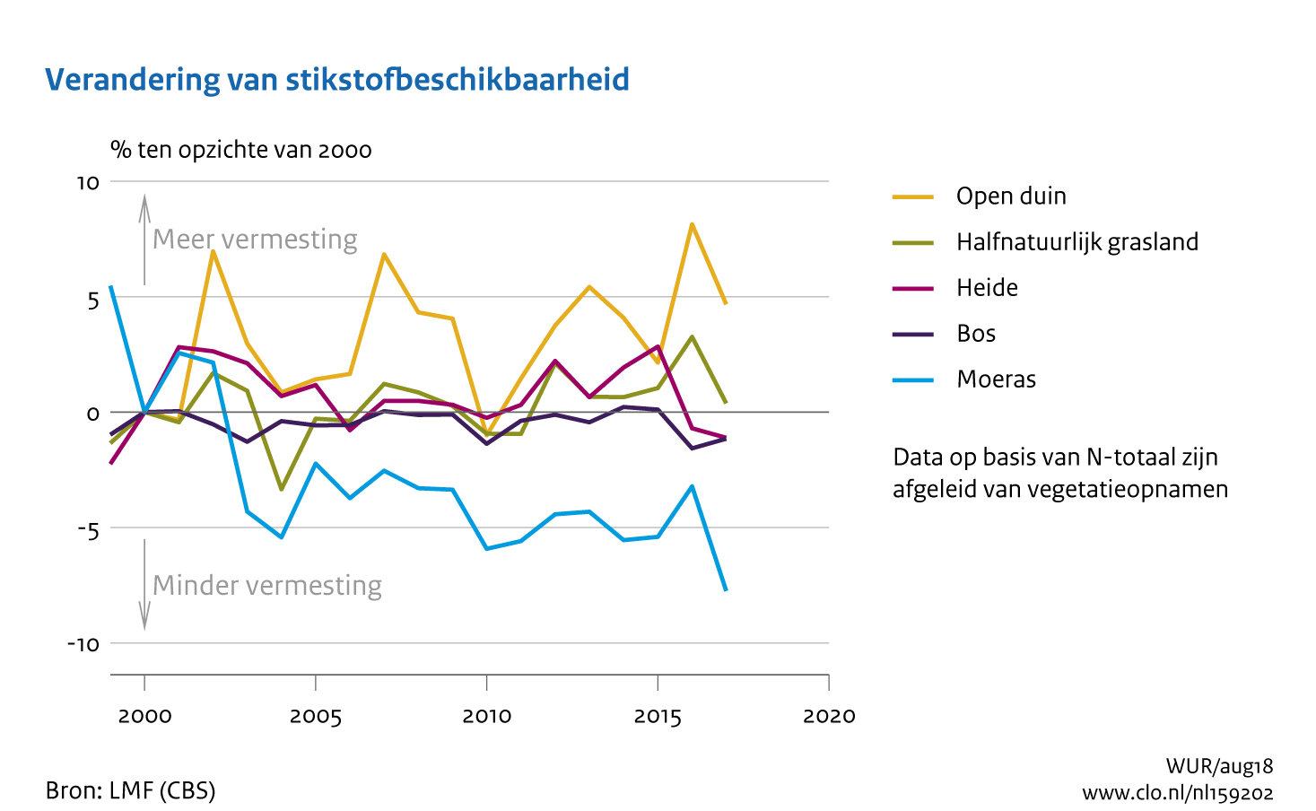 Figuur 6.10 Verandering van stikstofbeschikbaarheid Verandering van stikstofbeschikbaarheid