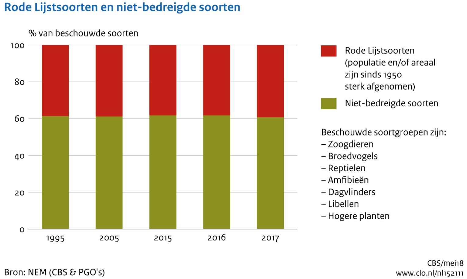 Figuur 6.13 Bedreigde en niet-bedreigde soorten van 1995 tot 2017 Bedreigde en niet-bedreigde soorten van 1995 tot 2017
