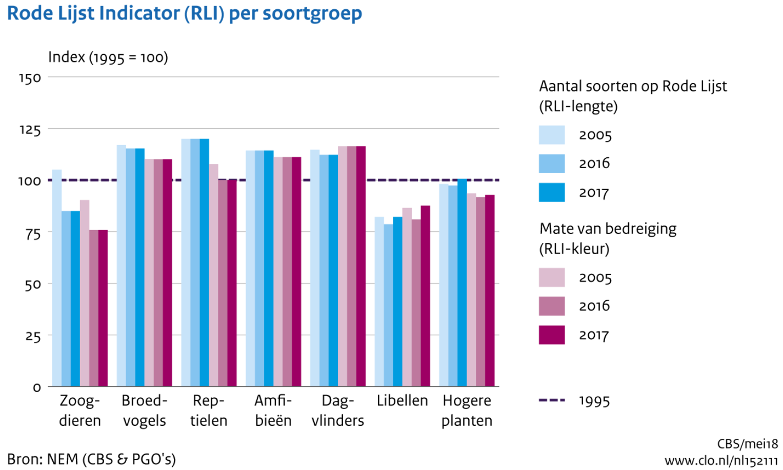Figuur 6.14 Rode Lijst Indicator per soortgroep: de RLI-lengte geeft de veranderingen in het aantal soorten op Rode Lijsten geïndexeerd weer, met 1995 als referentiejaar (=100). Als meer soorten worden bedreigd wordt de Rode Lijst langer. Minder bedreigde soorten leidt tot daling van de RLI-lengte (<100). De donkerte van RLI-kleur geeft de mate van bedreiging weer. Rode Lijst Indicator per soortgroep: de RLI-lengte geeft de veranderingen in het aantal soorten op Rode Lijsten geïndexeerd weer, met 1995 als referentiejaar (=100). Als meer soorten worden bedreigd wordt de Rode Lijst langer. Minder bedreigde soorten leidt tot daling van de RLI-lengte (<100). De donkerte van RLI-kleur geeft de mate van bedreiging weer.