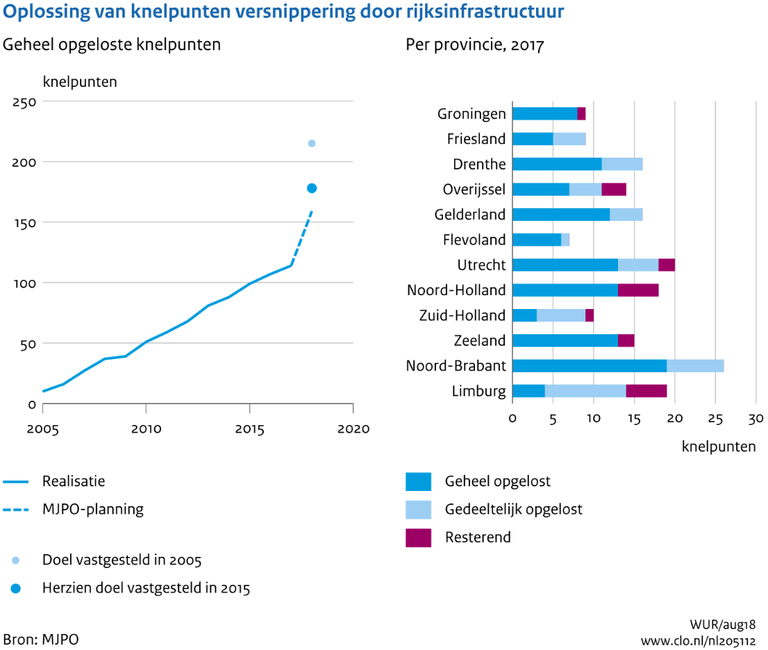 Figuur 6.15 Oplossing van knelpunten versnippering door rijksinfrastructuur (Bron: MJPO, 2018) Oplossing van knelpunten versnippering door rijksinfrastructuur (Bron: MJPO, 2018)