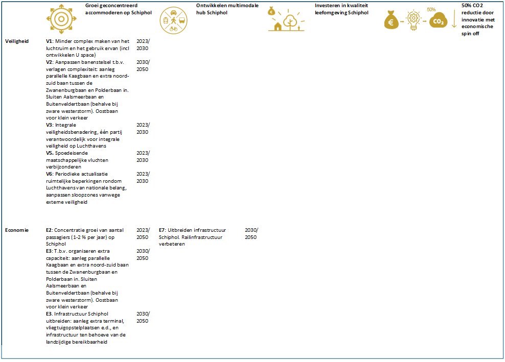 Figuur 2.7 Overzicht van de maatregelen van hoekpunt Concentreren (denkrichtingen veiligheid en economie) Overzicht van de maatregelen van hoekpunt Concentreren (denkrichtingen veiligheid en economie)